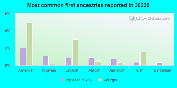 Most common first ancestries reported in 30236