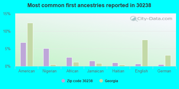 Most common first ancestries reported in 30238