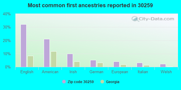Most common first ancestries reported in 30259