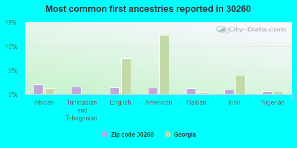 Most common first ancestries reported in 30260