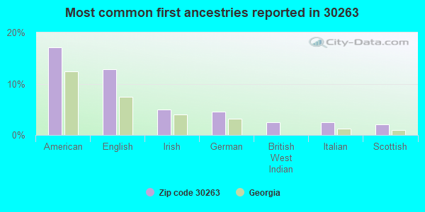 Most common first ancestries reported in 30263