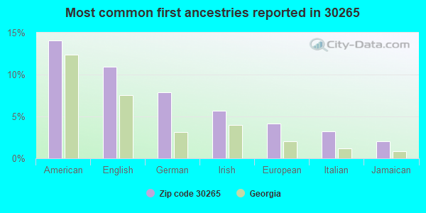 Most common first ancestries reported in 30265