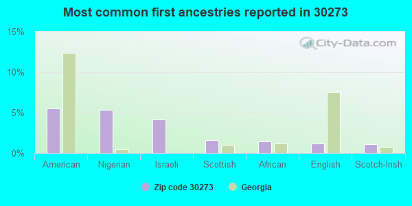 Most common first ancestries reported in 30273