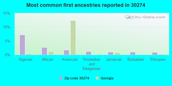 Most common first ancestries reported in 30274
