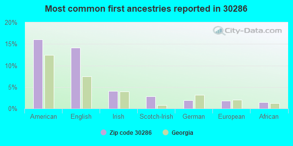 Most common first ancestries reported in 30286