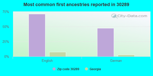 Most common first ancestries reported in 30289