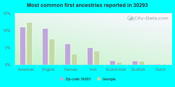 Most common first ancestries reported in 30293