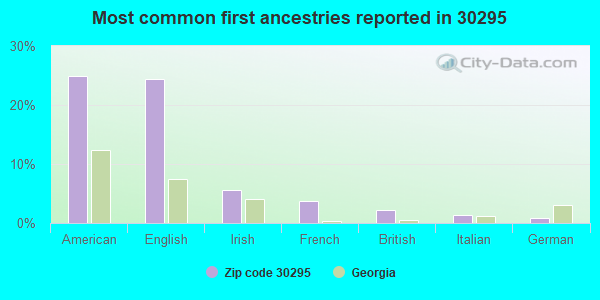 Most common first ancestries reported in 30295