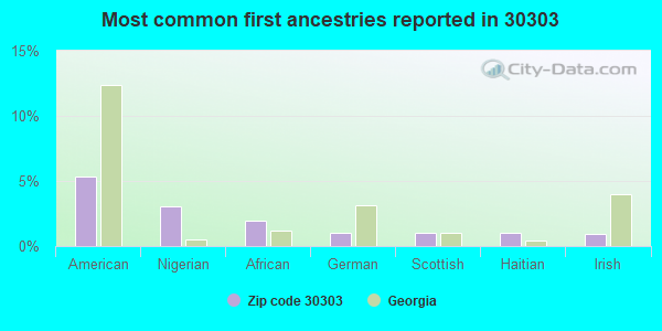 Most common first ancestries reported in 30303