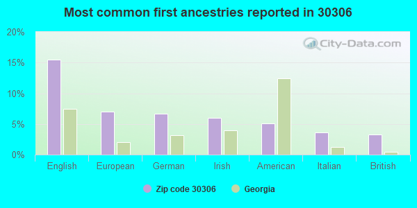 Most common first ancestries reported in 30306