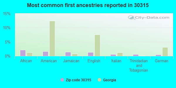 Most common first ancestries reported in 30315