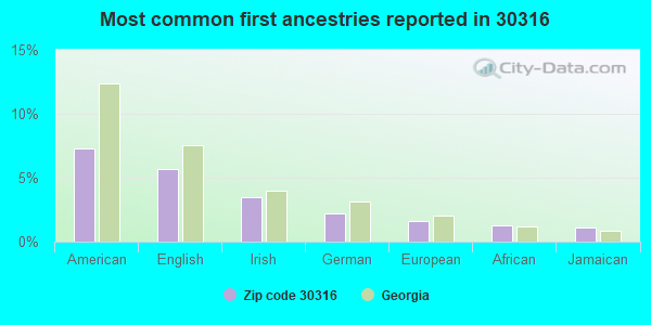 Most common first ancestries reported in 30316