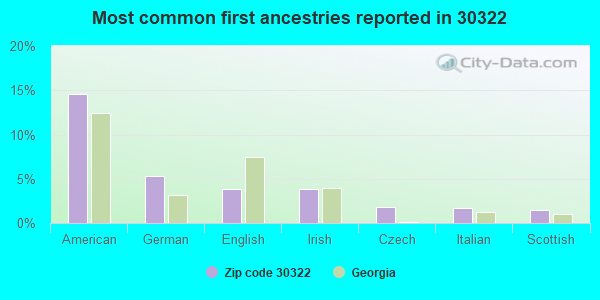 Most common first ancestries reported in 30322