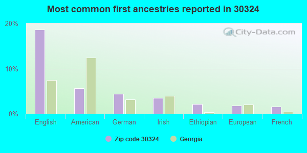 Most common first ancestries reported in 30324