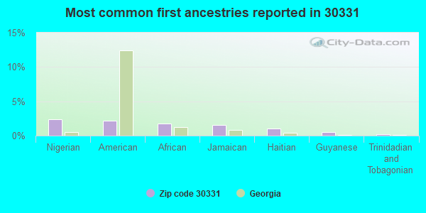 Most common first ancestries reported in 30331