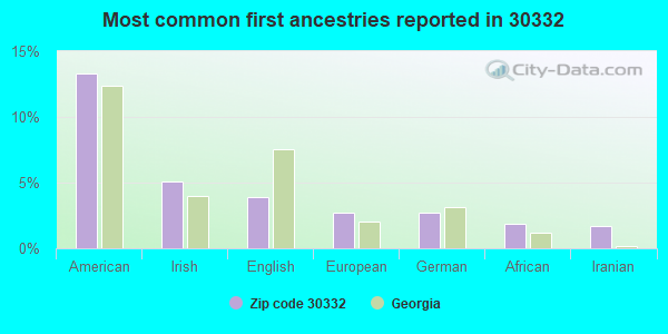 Most common first ancestries reported in 30332