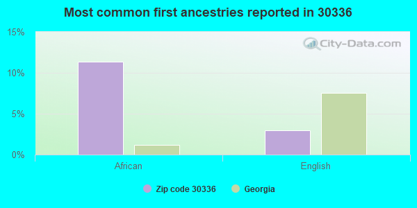 Most common first ancestries reported in 30336