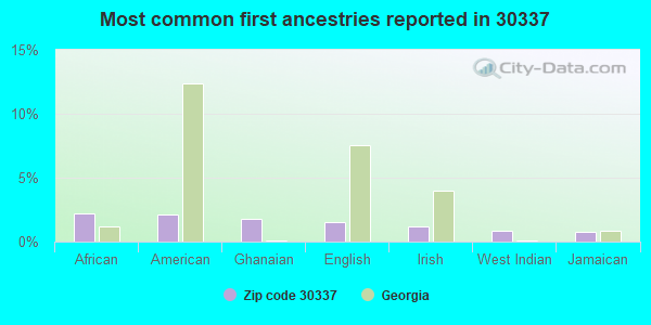Most common first ancestries reported in 30337