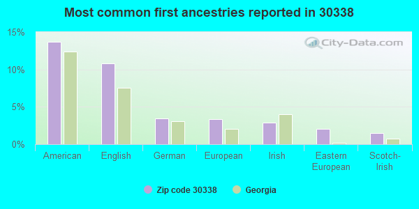 Most common first ancestries reported in 30338