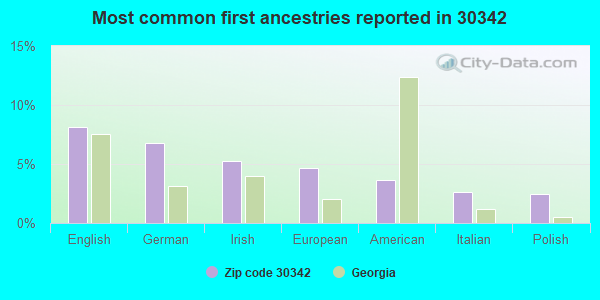 Most common first ancestries reported in 30342