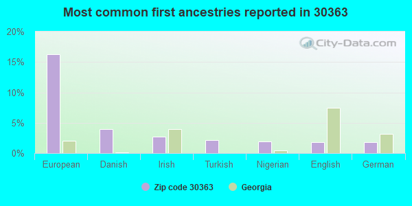 Most common first ancestries reported in 30363
