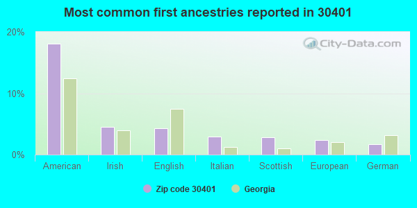 Most common first ancestries reported in 30401