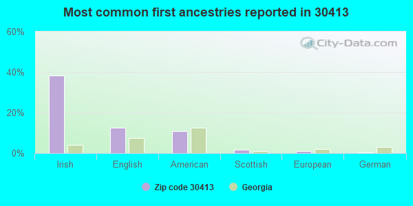 Most common first ancestries reported in 30413