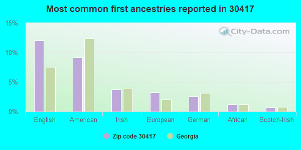 Most common first ancestries reported in 30417