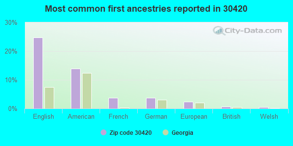Most common first ancestries reported in 30420