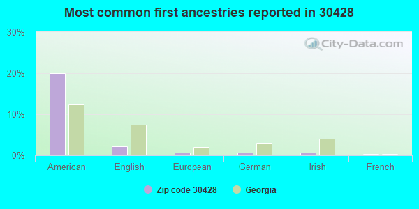 Most common first ancestries reported in 30428