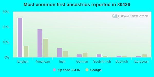 Most common first ancestries reported in 30436