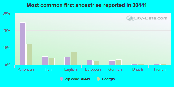 Most common first ancestries reported in 30441