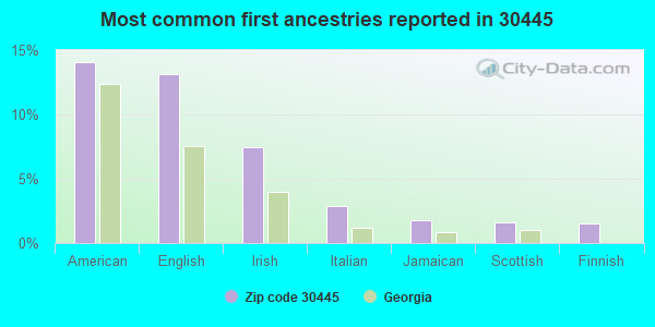 Most common first ancestries reported in 30445