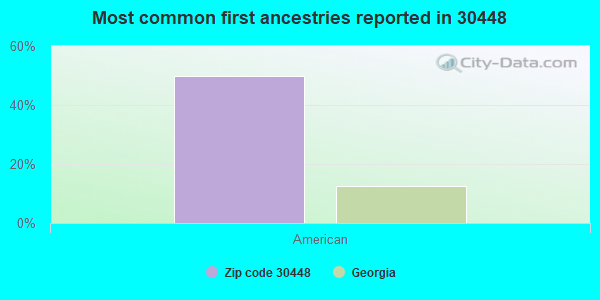 Most common first ancestries reported in 30448