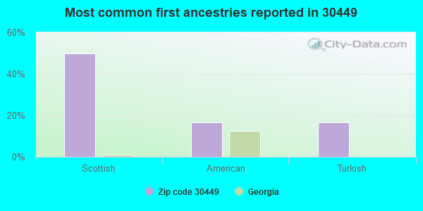 Most common first ancestries reported in 30449