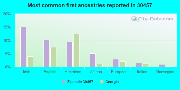 Most common first ancestries reported in 30457
