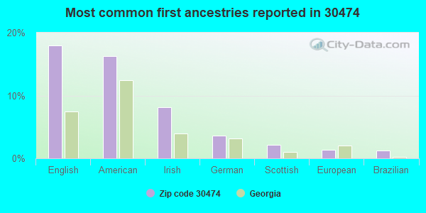 Most common first ancestries reported in 30474