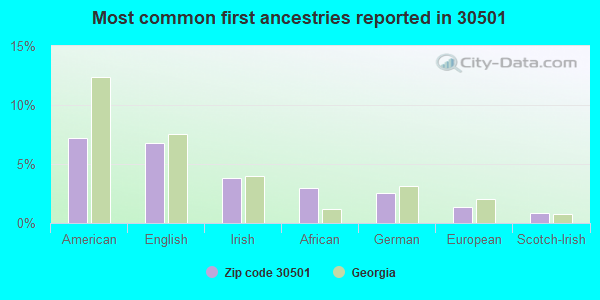 Most common first ancestries reported in 30501