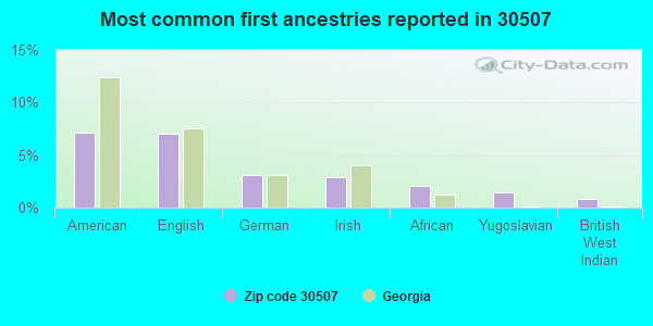 Most common first ancestries reported in 30507