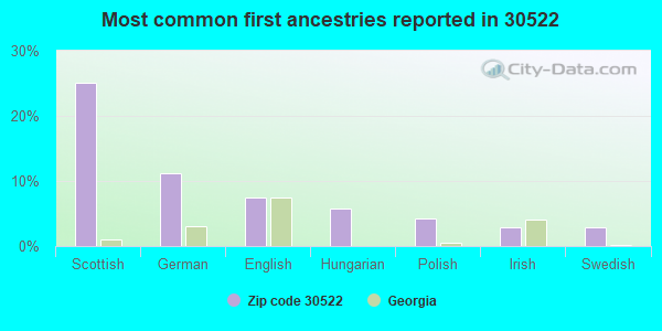 Most common first ancestries reported in 30522