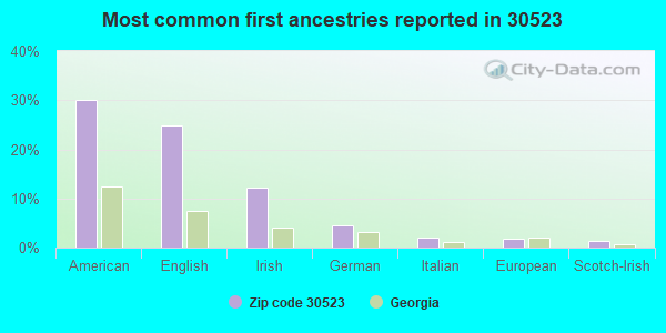 Most common first ancestries reported in 30523