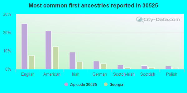 Most common first ancestries reported in 30525