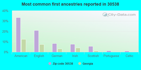 Most common first ancestries reported in 30538