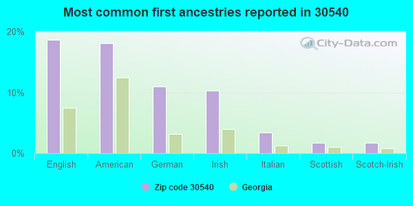Most common first ancestries reported in 30540