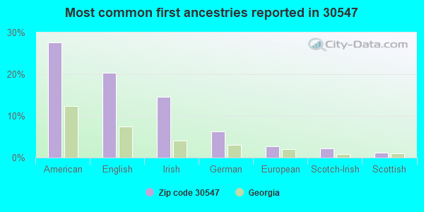 Most common first ancestries reported in 30547
