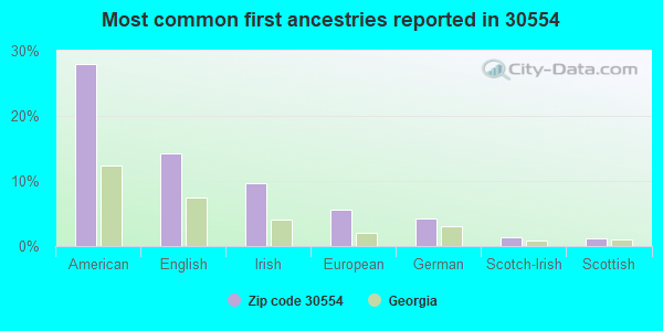 Most common first ancestries reported in 30554