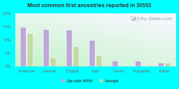 Most common first ancestries reported in 30555