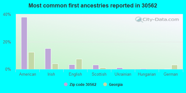 Most common first ancestries reported in 30562