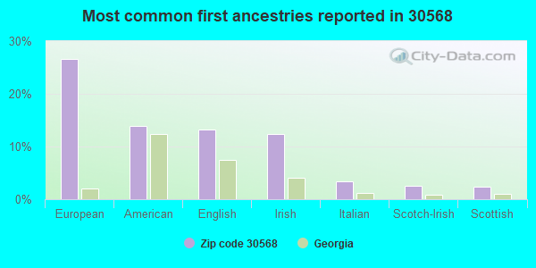 Most common first ancestries reported in 30568
