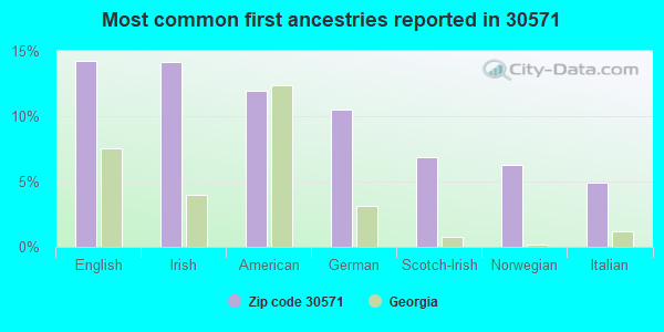 Most common first ancestries reported in 30571
